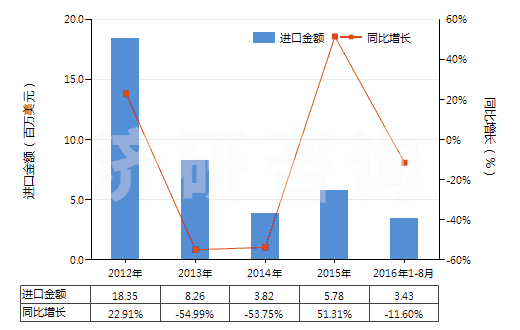 2012-2016年8月中國激光照排片(任一邊>255mm)(HS37013021)進口總額及增速統(tǒng)計 2012-2016年8月中國激光照排片(任一邊>255mm)(HS37013021)進口總額及增速統(tǒng)計